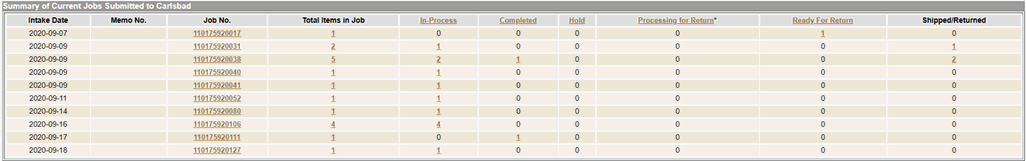 Summary of current jobs